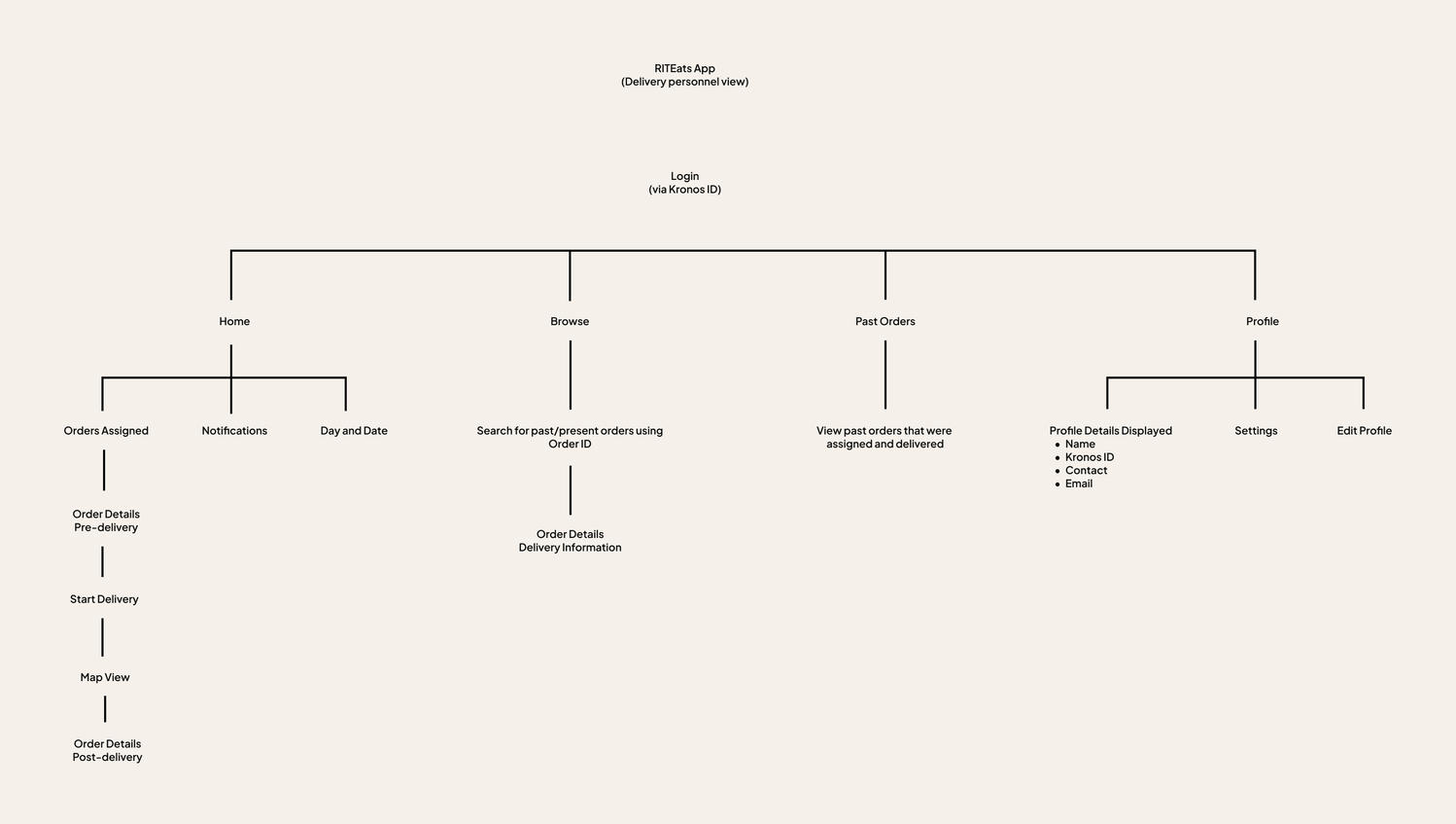 RIT EATS delivery-personnel flow diagram: login via Kronos ID, then Home (orders assigned → order details pre-delivery → start delivery → map view → order details post-delivery, notifications, day and date), Browse (search by order ID → delivery information), Past Orders, and Profile (profile details, settings, edit profile).