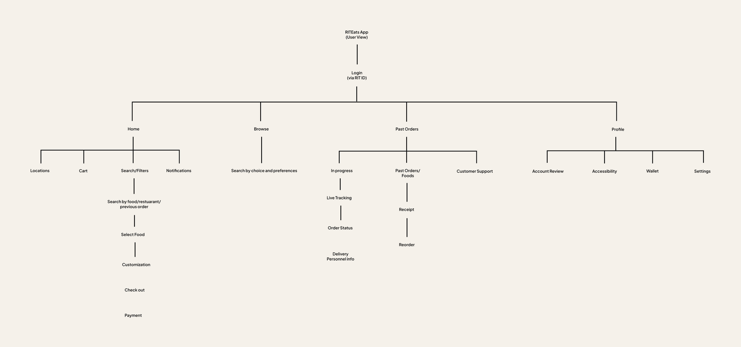 RIT EATS user-side flow diagram: login via RIT ID, then Home (locations, cart, search & filters → select food → customization → checkout → payment, notifications), Browse, Past Orders (in progress → live tracking → order status; past foods → receipt → reorder; customer support), and Profile (account review, accessibility, wallet, settings).